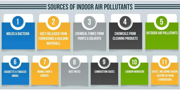 Source of Indoor Air Pollutants