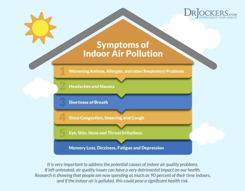 Symptoms of Air Pollution